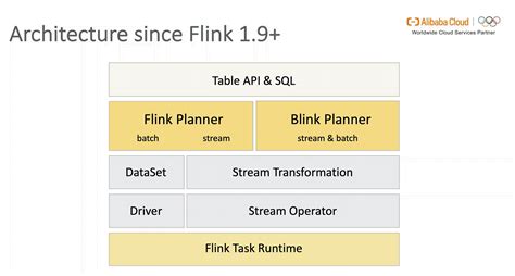 One of the common Flink use cases we've identified for our team is performing. . Flink sql jdbc
